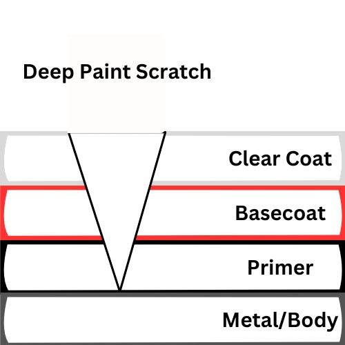 deep paint scratch